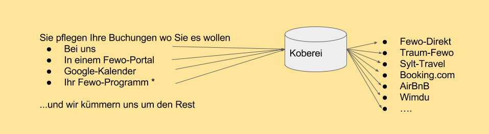 Kalendersynchronisierung – More-Bookings